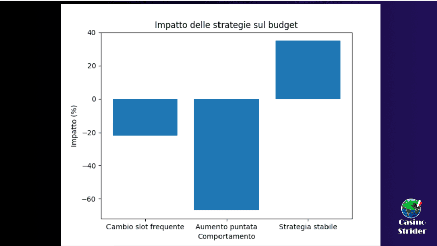 Impatto degli errori sul budget