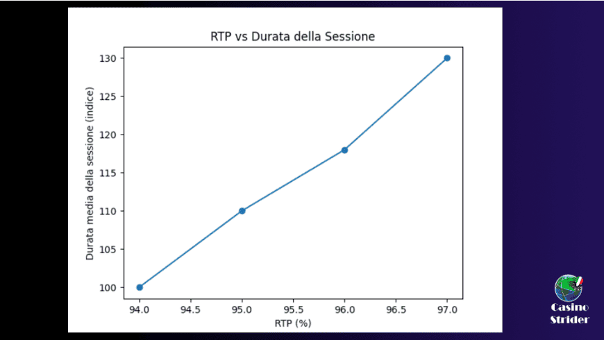 Visualizzare meglio l’impatto dell’RTP sulla durata del gioco